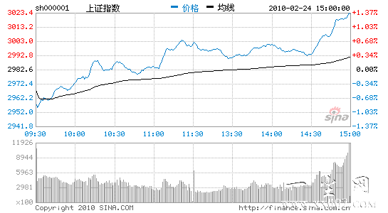 ��������ָ��1.33%�ո�3000�㴴ҵ����������