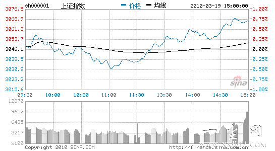 ��������ɫ�����ݴ���ת��ָ�𵴸�����0.71%