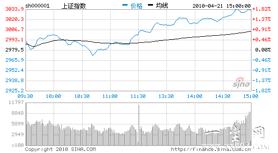 ��������ָ������1.8%�ո�3000��