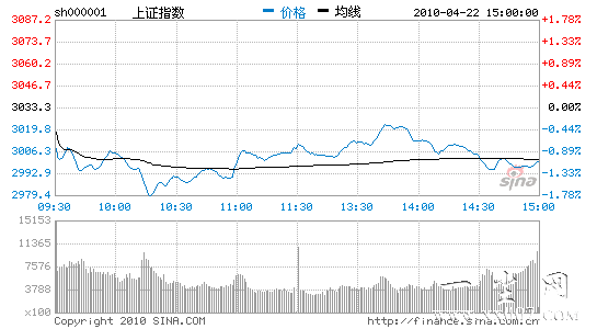 ��������ָ��1.11%ʧ��3000��