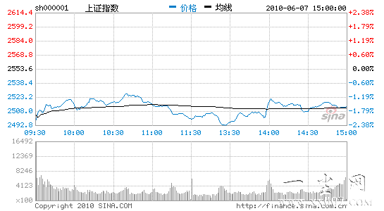 ��������ָ�𵴵�1.64%2500��ʧ������